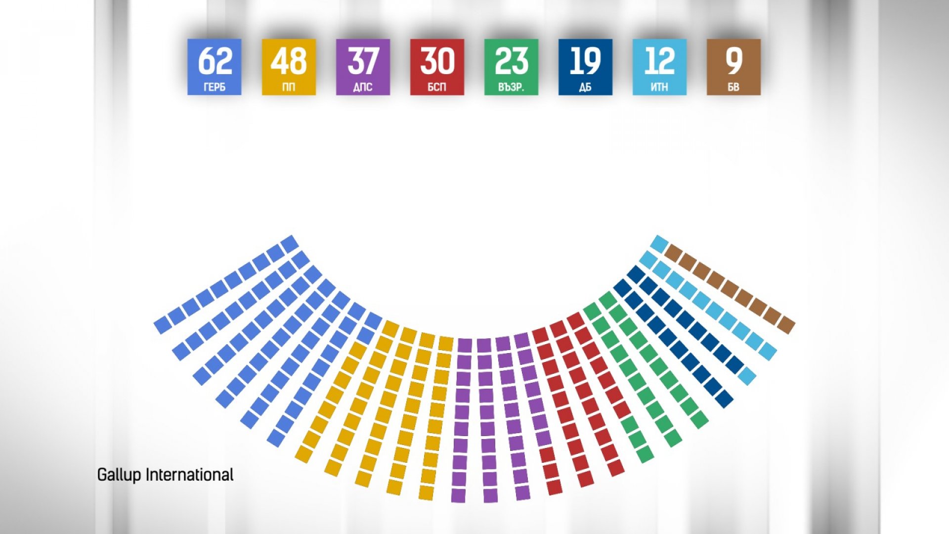 Кой колко места получава в парламента след първите резултати - E-Burgas.com