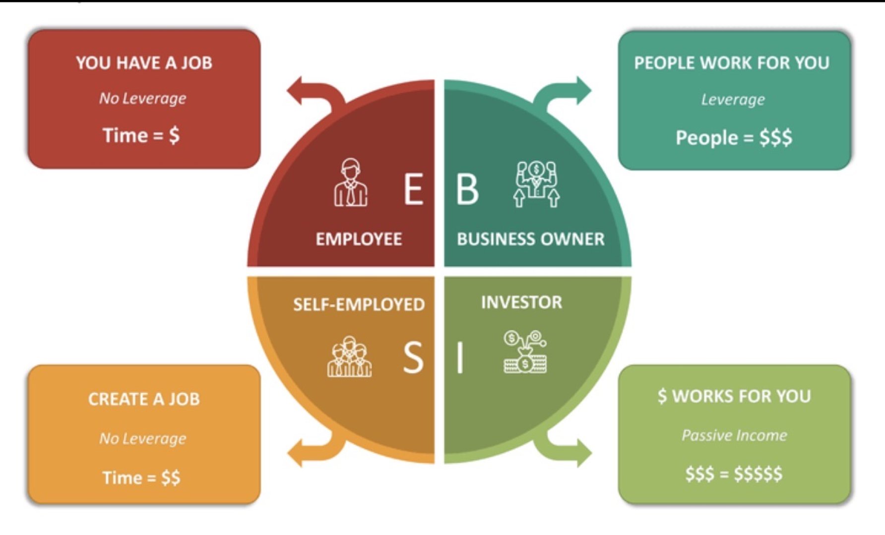 Как работи квадратът на Кийосаки и защо повечето хора никога не излизат от капана на доходите - E-Burgas.com